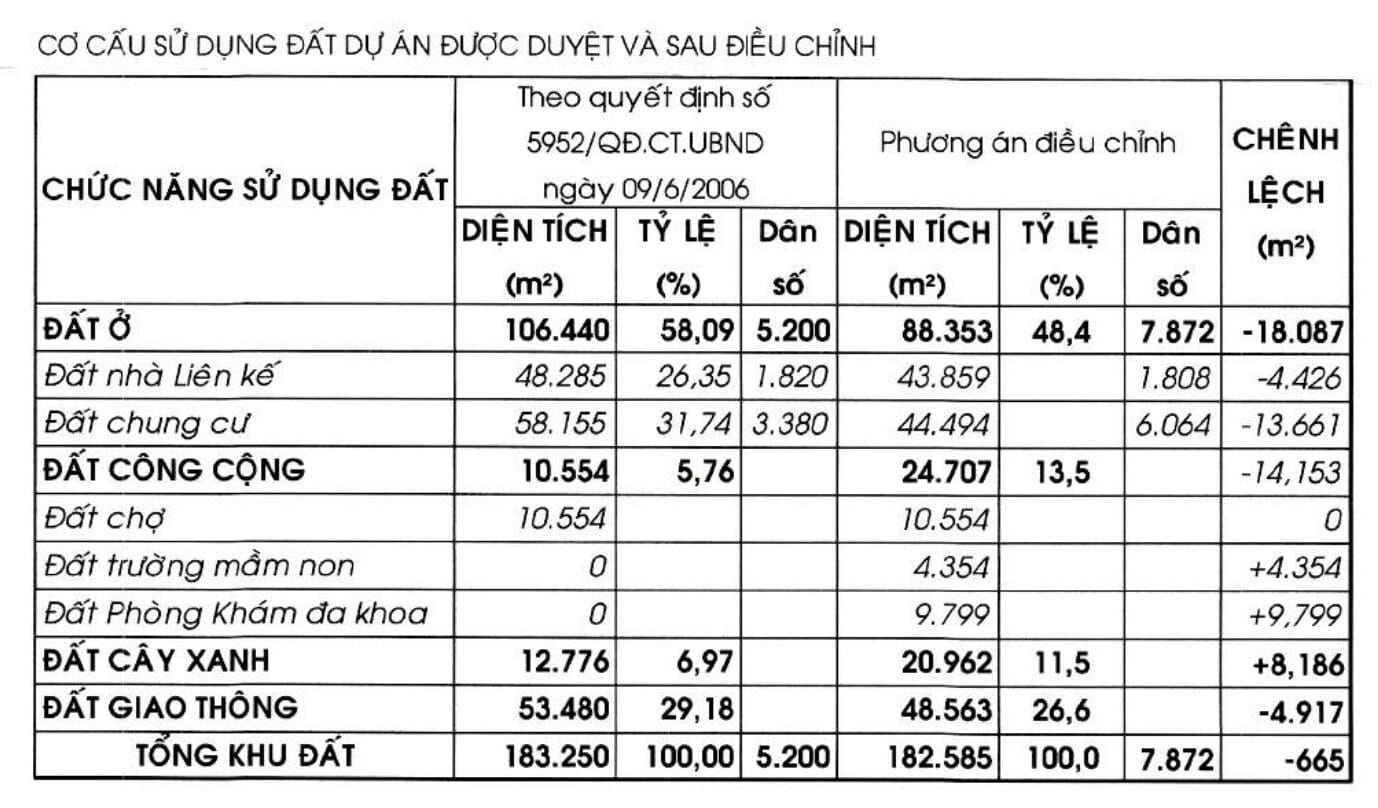Cơ cấu sử dụng đất của Springville